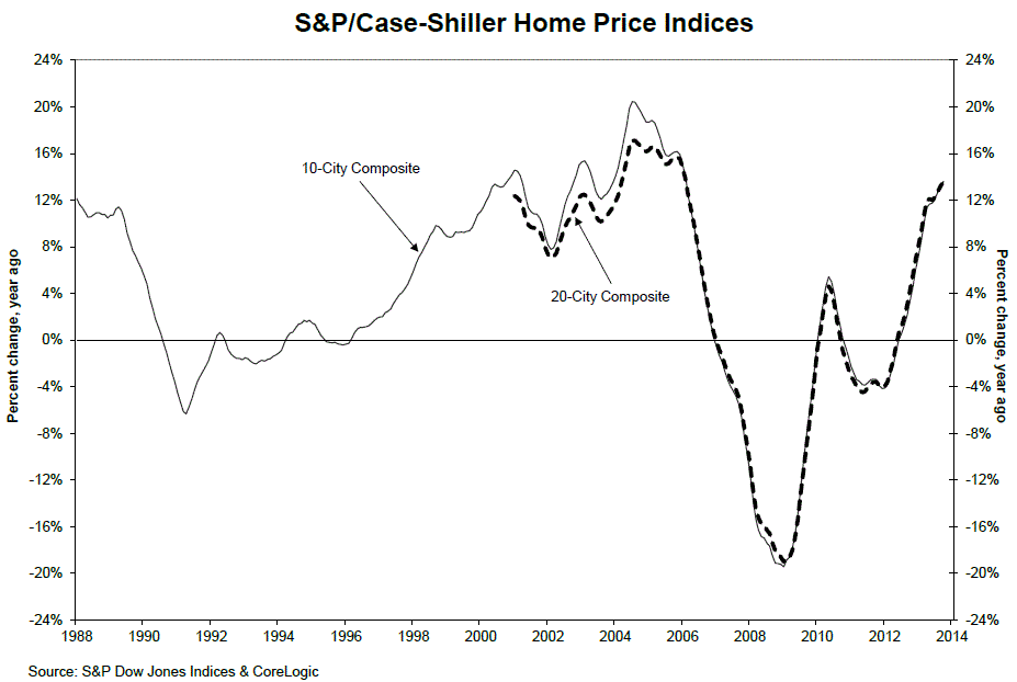 Case Shiller Home Prices