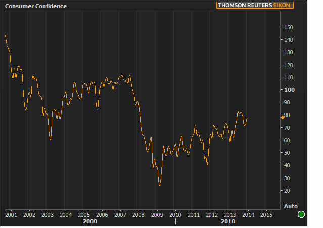 Consumer Confidence