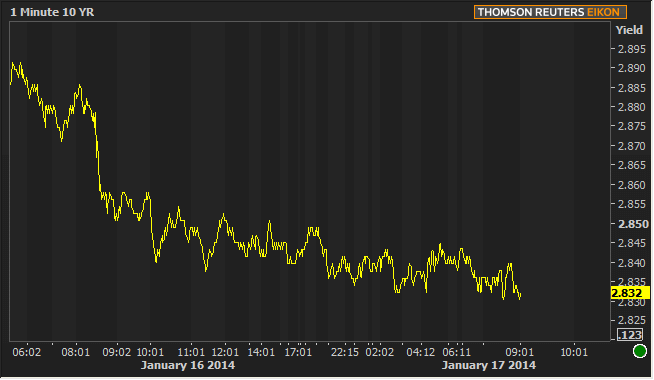 10yr Treasuries