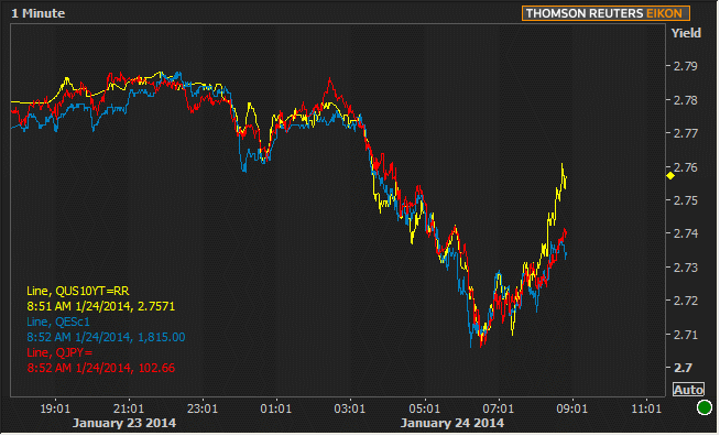 Treasury Stocks Yen