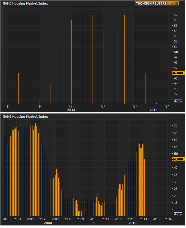 NAHB short and long term