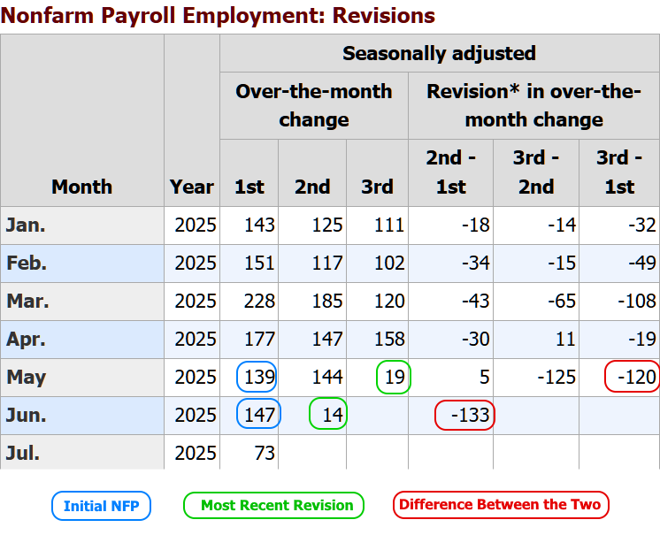 20250801 NFP revisions.png